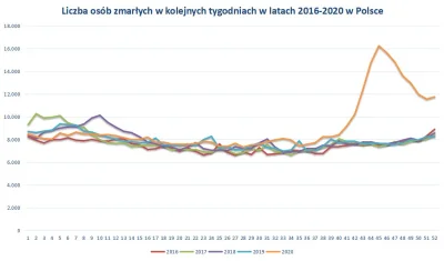 editores - @j3sion: polecam przejrzeć statystyki zgonów. tutaj masz wykres 2020 w por...