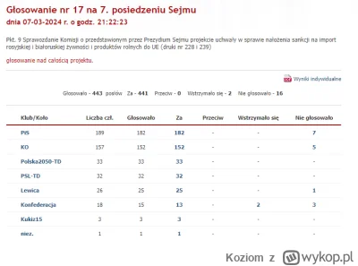 Koziom - @Stabilizator: To jest głosowanie nad poprawką. Tu głosowanie nad całością p...