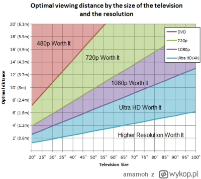 amamoh - @lormont: Jak nie masz TV 75" i nie siedzisz max 3m od niego, to nie warto