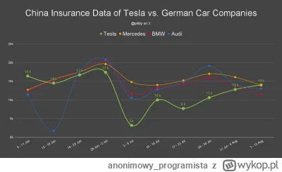 anonimowy_programista - > Być może ciekawy punkt zwrotny. Tesla w zeszłym tygodniu w ...