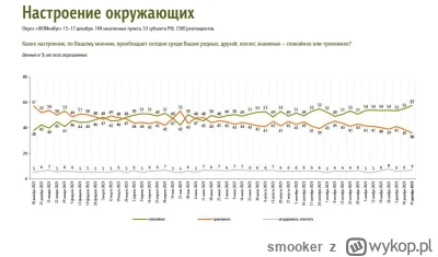 smooker - #rosja #wojna #statystyki 
Poziom spokoju Rosjan stał się najwyższy w ciągu...