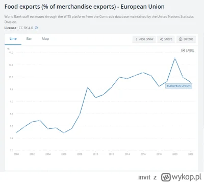 invit - @RebbeKcewaschHajs: Europa w ciągu ostatnich 20 lat ciągle zwiększa eksport ż...
