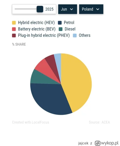 jajcek - W Polsce, w Czerwcu 2025, sprzedaż samochodów elektrycznych (7.6%) prawie do...