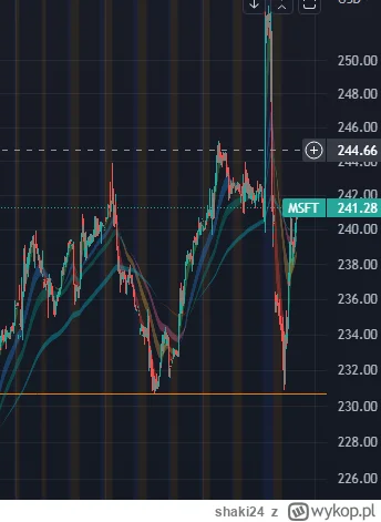 shaki24 - #giełda 

Dzisiaj wpierdziel zebrany na MSFT, jestem zły na siebie jak chol...