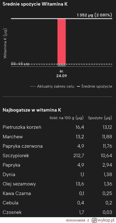 dominowiak - @dominowiak: a tu z czego dzisiaj ta witamina K wyszła, ale to sie nie s...