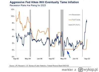 markier - > Gdy granatowa linia, czyli inflacja konsumencka pięła się w górę, Fed pod...