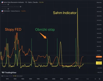 tom-ek12333 - @perfumowyswir: Sam sprawdź. Wejdź w temat. 

FED ma swoje wskaźniki kt...