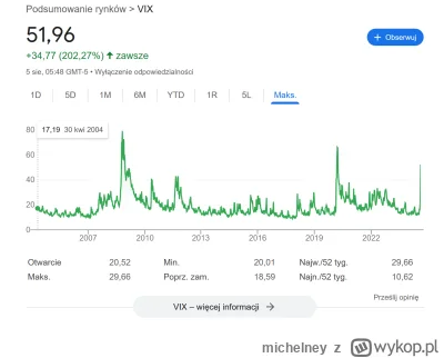 michelney - jakoś post cyferki o vixie zginął w czeluściach wpisów. poziomy krachowe ...