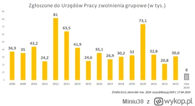 Miniu30 - @Cinos: nie startuja mocno zwolnienia niczym to sie jak  nie rozni od tego ...