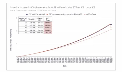 Blomex - @Fattek: OIPE w finax jest dobrym porównaniem - podobna opłata za zarządzani...