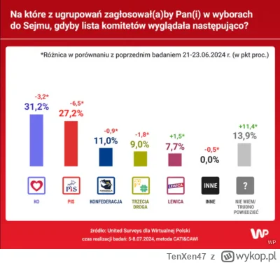 TenXen47 - Najnowszy sondaż idealnie pokazuje jak ważne jest uświadamianie ludzi jaki...