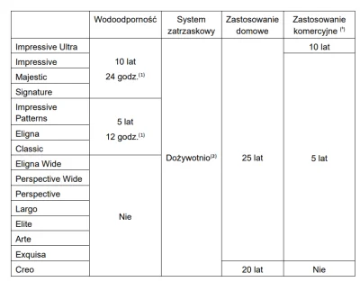 selenita66 - @feomazyt: Jeszcze znalazłem taką tabelę odnośnie gwarancji na różne ser...