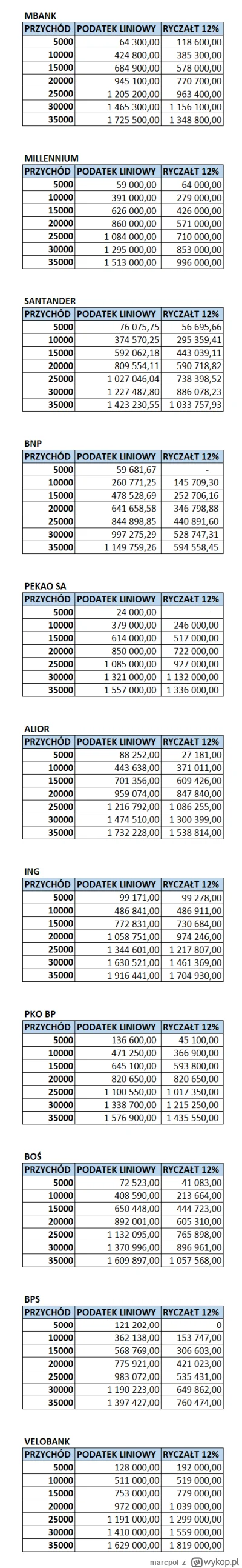 marcpol - Cześć, przygotowałem kolejne porównanie zdolności kredytowej w przypadku do...