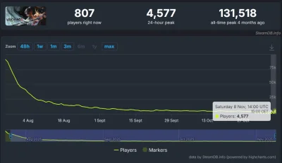 Thadeusss77 - >słabną tak samo jak akcje ubisoftu

@swa37: Ale nie słabną aż tak jak ...