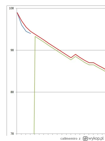 callmemiro - #excel
Jak to zrobic zeby zielona linia nie leciala tak w gore od zera t...