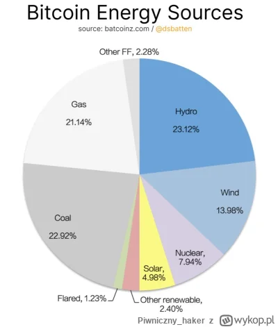 Piwniczny_haker - Bitcoin's major power source is now HYDRO 

(23% of all power)

Fos...