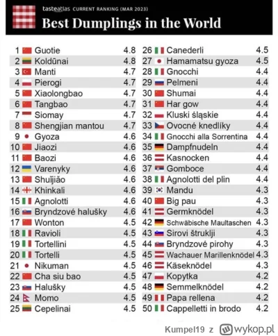 Kumpel19 - Ciekawostka Kulinarna:

W rankingu "Najlepsze Wylepianki Świata"..

Polski...