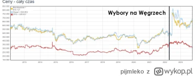 pijmleko - #orlen #paliwo #cenypaliw #wegry #wybory

A na Węgrzech wglądało to tak. 5...