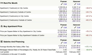 Jasiek-xD - Najciekawsze porównanie to dochody/koszty wynajmu i nabycia nieruchomość ...