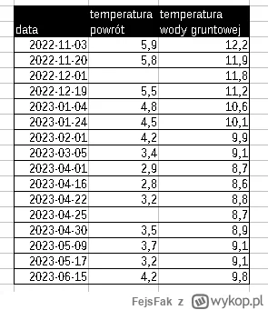 FejsFak - Temperatury wody gruntowej od listopada do czerwca które zarejestrowałem za...