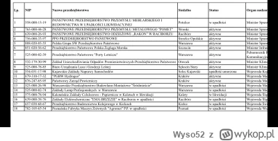 Wyso52 - @RadzieckiSnajper: Oto lista Panstwowych przedsiębiorstw wedlug strony gov.p...