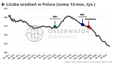 TenXen47 - > "Odnotowany w 2022 r. spadek liczby urodzeń potwierdza, że Polska wkrocz...