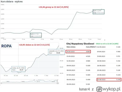 lunar4 - To, co obecnie dzieje się z cenami paliw zakrawa o absurd - ropa brent od ki...