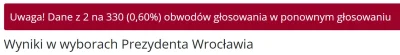 aleksander_z - oho ruszyło się ( ͡° ͜ʖ ͡°) #wybory #wroclaw