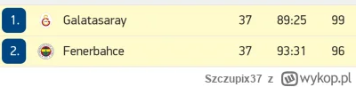 Szczupix37 - Fenerbache zrobi 99 pkt a i tak mistrzostwa nie wygra xd To jakiś rekord...