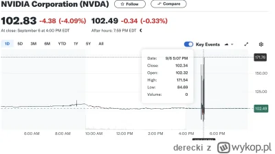 derecki - #gielda ktoś kupił NVDA na afterze po 171$ [*]