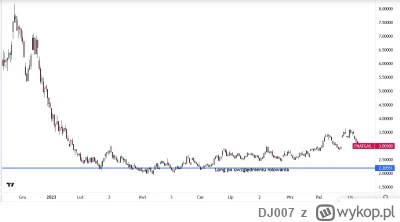 DJ007 - #gielda Realna wartość longa na natgas (niebieska linia) od lutego 2023 - gdy...