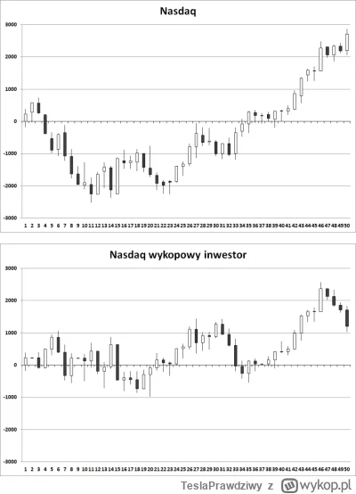 TeslaPrawdziwy - Czwarty tydzień strat u wykopowego inwestora.
Tym razem to 507,25 pu...