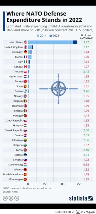 Robson86pn - Kraje NATO leżące w Europie zachodniej nie chcą wydawać więcej na wojsko...