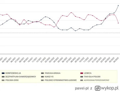 pavel-pl - @Mamaboss: Tak Lewicy rośnie, że niedługo zanurkuje pod próg. W bonusie wy...
