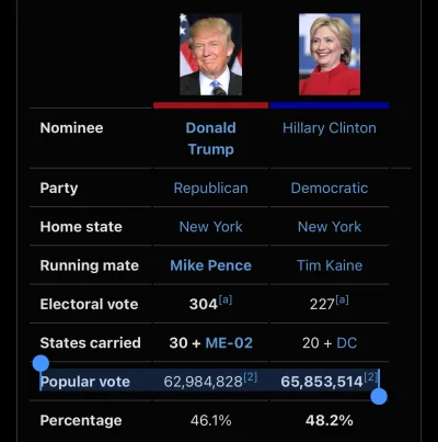 glowie - @LordApatiii_Depresji: a w 2016 Clinton dostała ilościowo więcej głosów niż ...