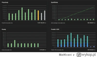 MatKravi - Dobry piniondz to? Niedawno lvl 28 wbity. ZUS na koniec roku 3k oO, do wym...