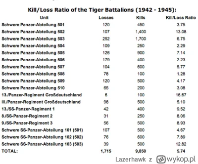 Lazerhawk - @wfyokyga: ale tygrysa to wy szanujcie, prawie wszyscy z niemieckich asów...