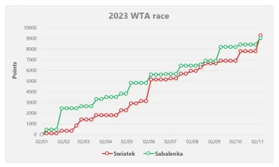 Madziol127 - Jeśli chodzi o ranking WTA race (za rok 2023) Sabalenka prowadziła od pi...