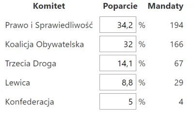 Imperator_Wladek - Rząd: 262 mandaty vs 248 obecnie
Możliwy samodzielny rząd KO+TD
Ko...