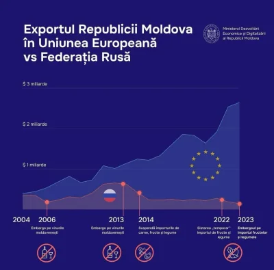 arkan997 - Wykres pokazujący jak zmienił się stosunek mołdawskiego eksportu w ciągu o...