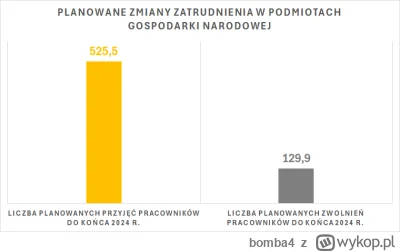 bomba4 - K---a, powinno wyjść inaczej xD

Jak zwykle gadanie o zapaści rynku pracy ok...