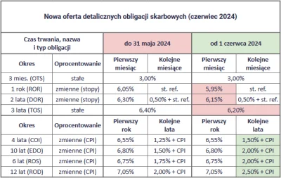 wuwuzela1 - #gielda Obligi Stałokuponowe z mniejszym kuponem
Zmiennokuponowe z większ...