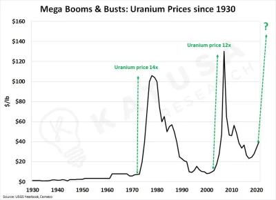 Sweet-Jesus - Wykres zmiany wartości uranu. Jak widać na spekulacji uranem można było...