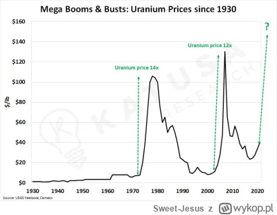 Sweet-Jesus - Wykres zmiany wartości uranu. Jak widać na spekulacji uranem można było...