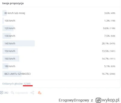 ErogowyDrogowy - @ErogowyDrogowy: nie wiem jak u was ale jest fajna liczba głosów - 1...