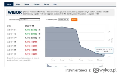 InzynierSieci - WIBOR coś szybko spada w dół, rynek ch.uja wie. EBC podniósł stopy, a...