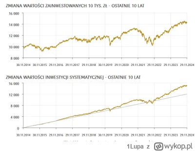 1Lupa - @1Lupa: i dla 2040. Systematyczne inwestowanie wychodzi lepiej dla 2050 (tego...