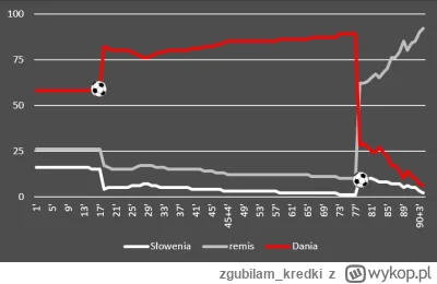 zgubilam_kredki - #mecz Słowenia 1 - 1 Dania #euro2024
#wykresykredki #meczwwykresie
...