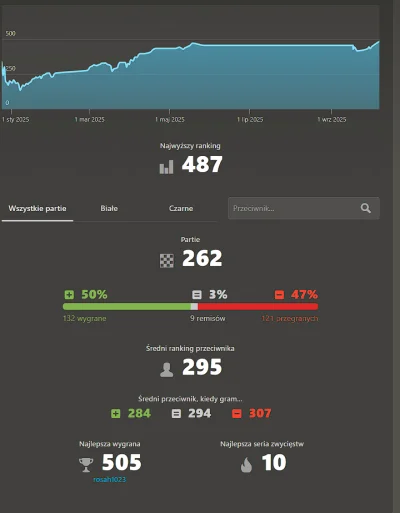 Macuga_ - #przegryw 
Niepokonany w 132 walkach
A pokonany 121 jedynie walkach
Kolejny...