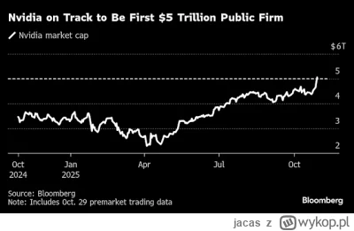jacas - Nvidia dzisiaj 5T

#gielda